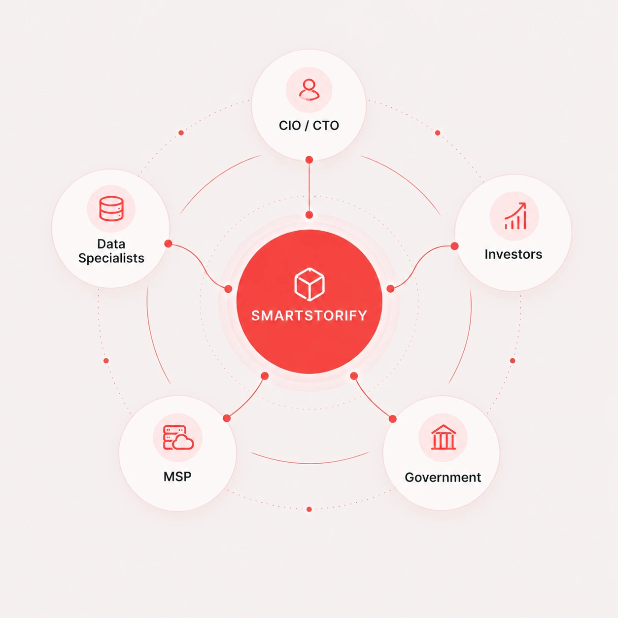 Smartstorify's key audiences: CIO/CTO, data specialists, investors, MSP partners, and government institutions